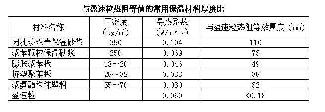 INSULADD-YSL 使用盈速粒的效益